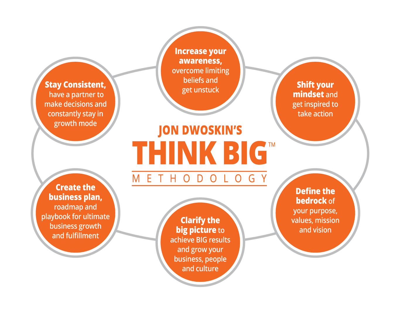 Jon Dwoskin's THINK BIG Methodology diagram